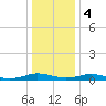 Tide chart for Little Wicomico, Sunnybank, Virginia on 2024/01/4