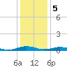Tide chart for Little Wicomico, Sunnybank, Virginia on 2024/01/5