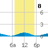 Tide chart for Little Wicomico, Sunnybank, Virginia on 2024/01/8
