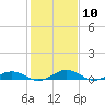Tide chart for Little Wicomico, Sunnybank, Virginia on 2024/02/10
