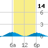 Tide chart for Little Wicomico, Sunnybank, Virginia on 2024/02/14