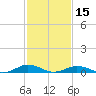 Tide chart for Little Wicomico, Sunnybank, Virginia on 2024/02/15