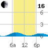 Tide chart for Little Wicomico, Sunnybank, Virginia on 2024/02/16