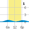 Tide chart for Little Wicomico, Sunnybank, Virginia on 2024/02/1