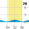 Tide chart for Little Wicomico, Sunnybank, Virginia on 2024/02/20