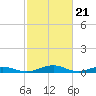 Tide chart for Little Wicomico, Sunnybank, Virginia on 2024/02/21