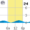 Tide chart for Little Wicomico, Sunnybank, Virginia on 2024/02/24