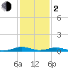 Tide chart for Little Wicomico, Sunnybank, Virginia on 2024/02/2