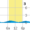 Tide chart for Little Wicomico, Sunnybank, Virginia on 2024/02/3