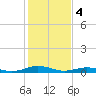 Tide chart for Little Wicomico, Sunnybank, Virginia on 2024/02/4