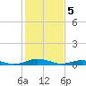 Tide chart for Little Wicomico, Sunnybank, Virginia on 2024/02/5