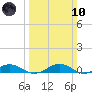 Tide chart for Little Wicomico, Sunnybank, Virginia on 2024/03/10