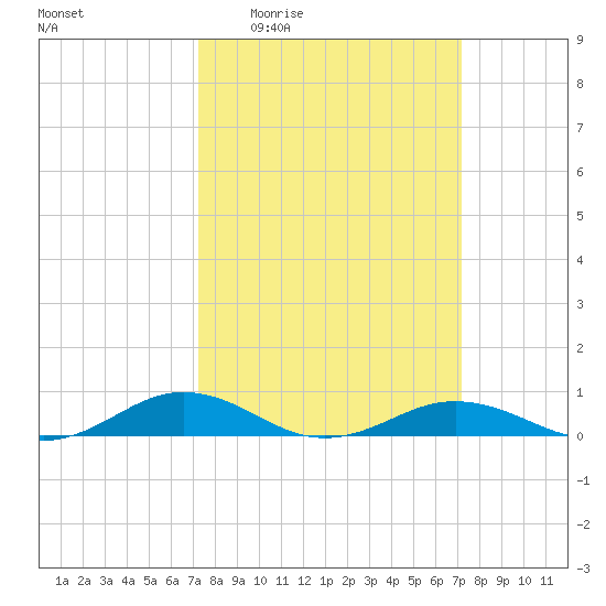 Tide Chart for 2024/03/14