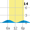 Tide chart for Little Wicomico, Sunnybank, Virginia on 2024/03/14