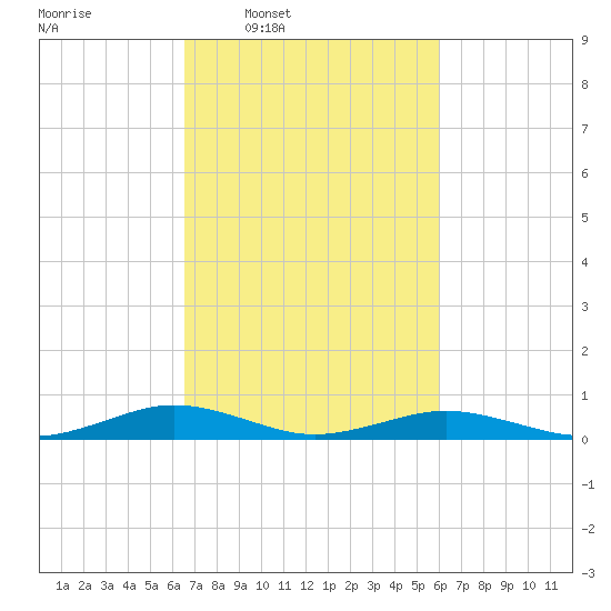 Tide Chart for 2024/03/1