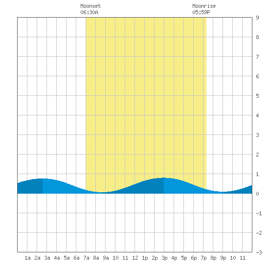 Tide Chart for 2024/03/23