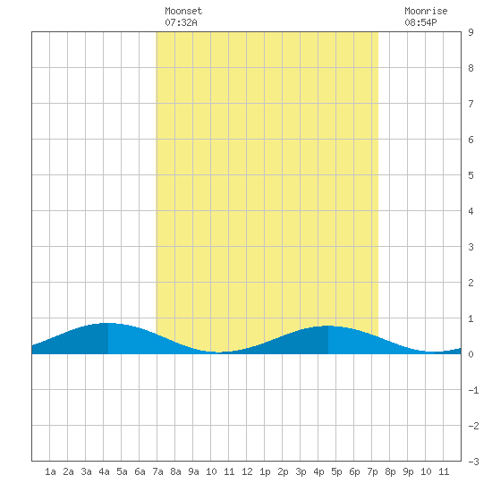 Tide Chart for 2024/03/26