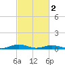 Tide chart for Little Wicomico, Sunnybank, Virginia on 2024/03/2
