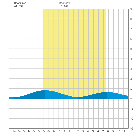 Tide Chart for 2024/03/31