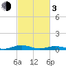 Tide chart for Little Wicomico, Sunnybank, Virginia on 2024/03/3