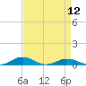 Tide chart for Little Wicomico, Sunnybank, Virginia on 2024/04/12