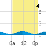Tide chart for Little Wicomico, Sunnybank, Virginia on 2024/04/4