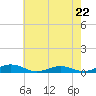 Tide chart for Little Wicomico, Sunnybank, Virginia on 2024/05/22