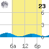 Tide chart for Little Wicomico, Sunnybank, Virginia on 2024/05/23