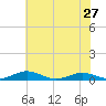 Tide chart for Little Wicomico, Sunnybank, Virginia on 2024/05/27
