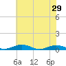 Tide chart for Little Wicomico, Sunnybank, Virginia on 2024/05/29
