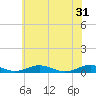 Tide chart for Little Wicomico, Sunnybank, Virginia on 2024/05/31