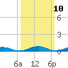 Tide chart for Little Wicomico, Sunnybank, Virginia on 2025/03/10
