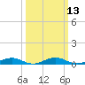 Tide chart for Little Wicomico, Sunnybank, Virginia on 2025/03/13