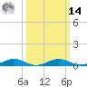 Tide chart for Little Wicomico, Sunnybank, Virginia on 2025/03/14
