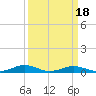 Tide chart for Little Wicomico, Sunnybank, Virginia on 2025/03/18