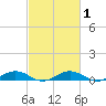 Tide chart for Little Wicomico, Sunnybank, Virginia on 2025/03/1