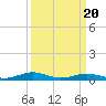 Tide chart for Little Wicomico, Sunnybank, Virginia on 2025/03/20