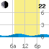 Tide chart for Little Wicomico, Sunnybank, Virginia on 2025/03/22