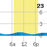 Tide chart for Little Wicomico, Sunnybank, Virginia on 2025/03/23