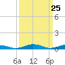 Tide chart for Little Wicomico, Sunnybank, Virginia on 2025/03/25