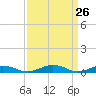 Tide chart for Little Wicomico, Sunnybank, Virginia on 2025/03/26