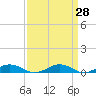 Tide chart for Little Wicomico, Sunnybank, Virginia on 2025/03/28