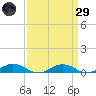 Tide chart for Little Wicomico, Sunnybank, Virginia on 2025/03/29