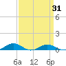 Tide chart for Little Wicomico, Sunnybank, Virginia on 2025/03/31