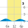 Tide chart for Little Wicomico, Sunnybank, Virginia on 2025/03/3