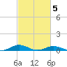 Tide chart for Little Wicomico, Sunnybank, Virginia on 2025/03/5