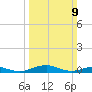 Tide chart for Little Wicomico, Sunnybank, Virginia on 2025/03/9