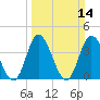 Tide chart for Sunset Beach, North Carolina on 2021/03/14
