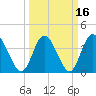 Tide chart for Sunset Beach, North Carolina on 2021/03/16
