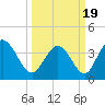 Tide chart for Sunset Beach, North Carolina on 2021/03/19